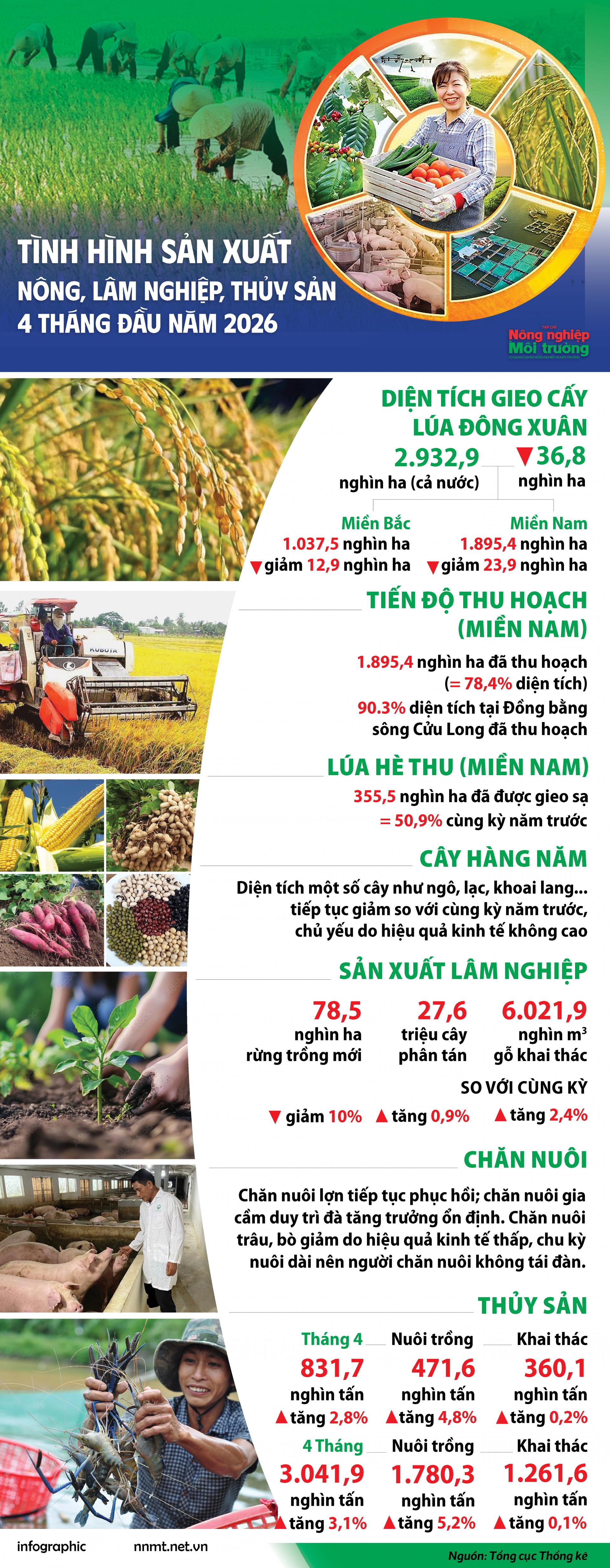 nong-lam-thuy-san-4-thang_1777863834.jpg