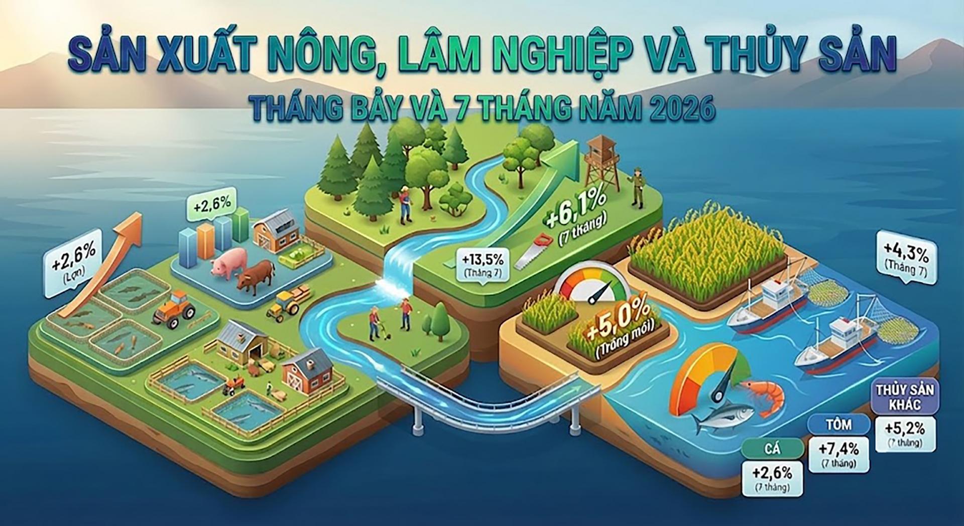Tình hình sản xuất nông, lâm nghiệp và thủy sản tháng Bảy và 7 tháng năm 2026