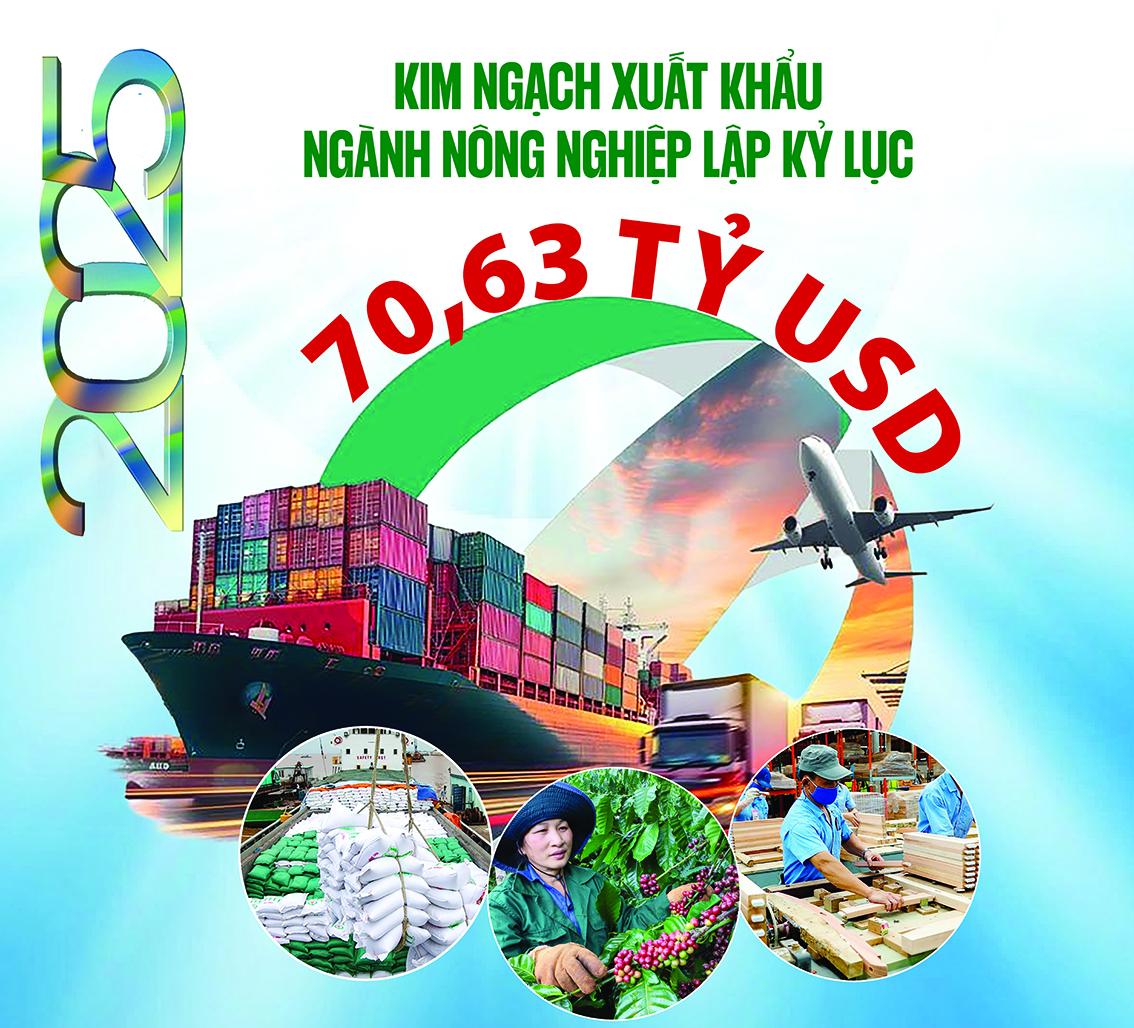 Năm 2025, kim ngạch xuất khẩu ngành Nông nghiệp lập kỷ lục 70,63 tỷ USD