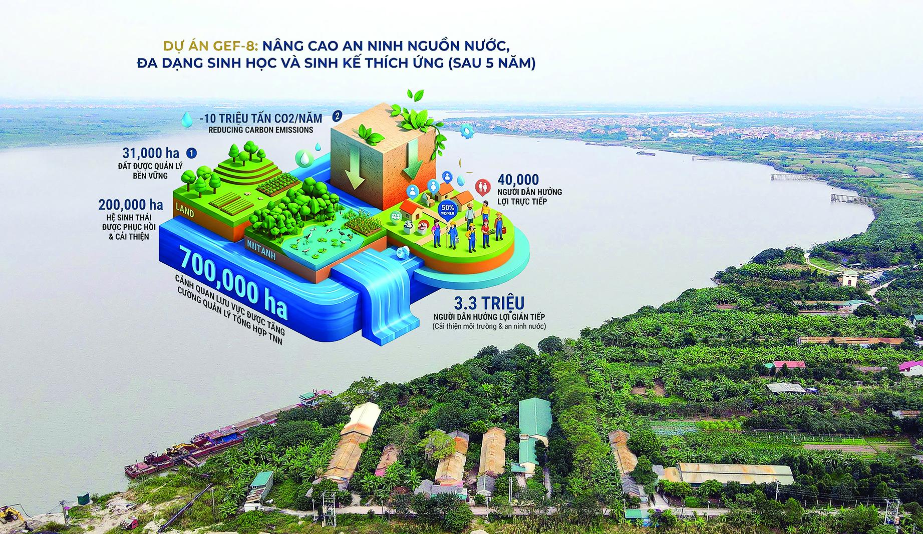 An ninh nguồn nước và phục hồi hệ sinh thái lưu vực sông