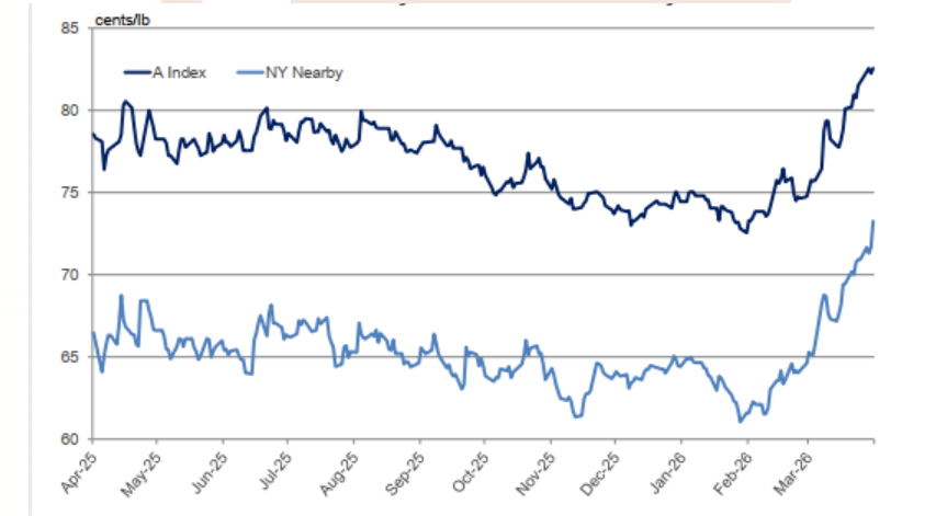 Tác động của rủi ro địa chính trị đến biến động giá bông và hàm ý địa chính trị cho doanh nghiệp nhập khẩu Việt Nam