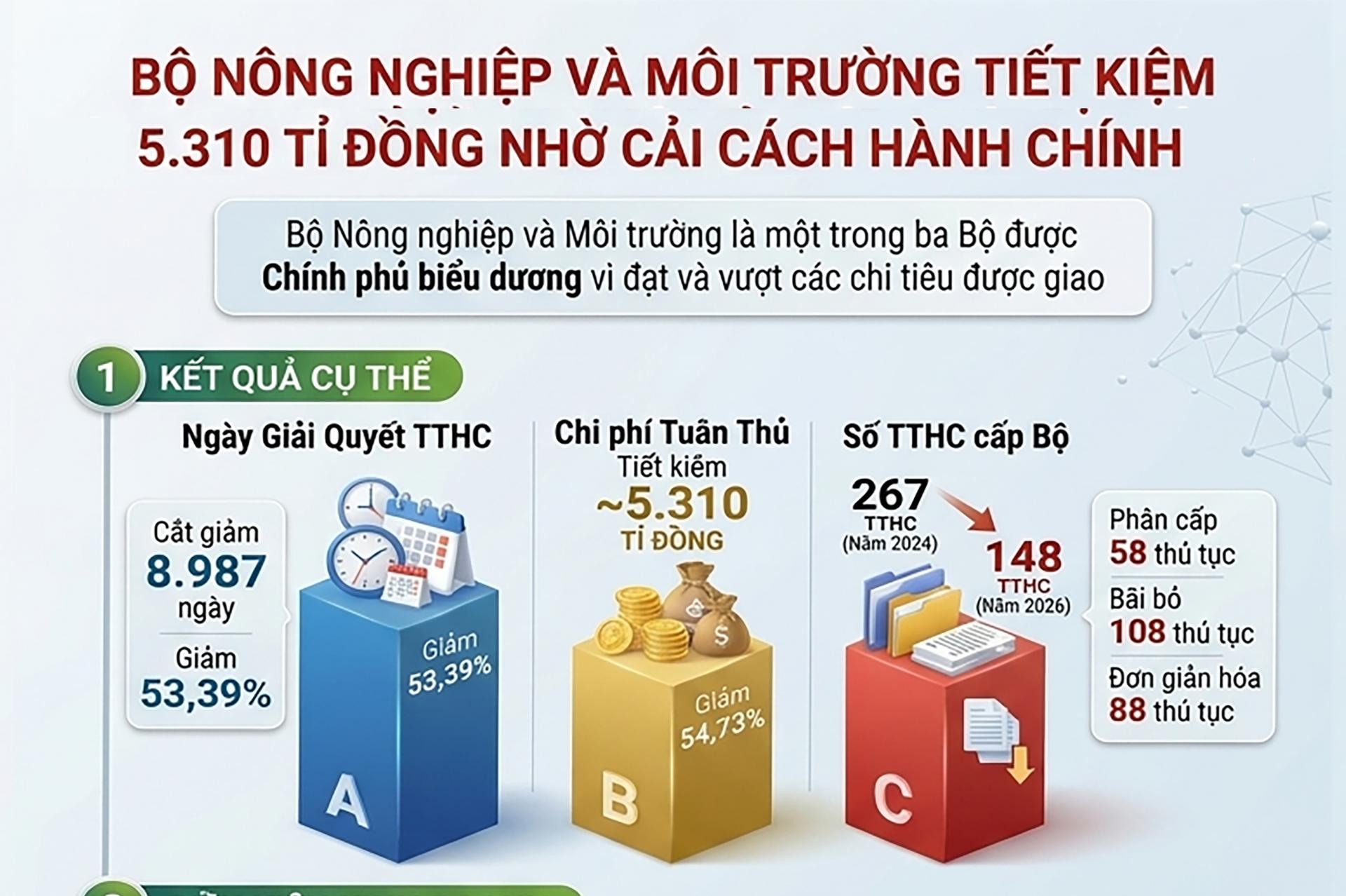Bộ Nông nghiệp và Môi trường tiết kiệm 5.310 tỉ đồng nhờ cải cách hành chính