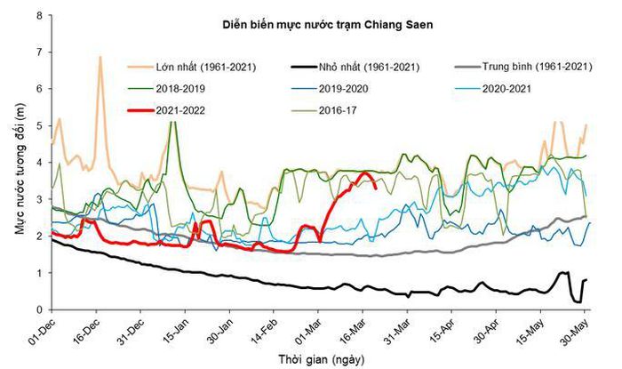 Không quá lo ngại khi mực nước sông Mê Kông cao bất thường