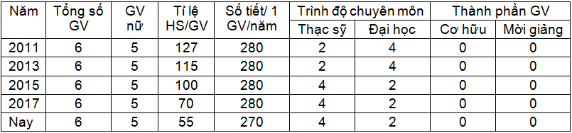 Đánh giá thực trạng học tiếng Anh chuyên ngành đối với sinh viên ngành môi trường ở Phân hiệu Tài nguyên và Môi trường Hà Nội tại tỉnh Thanh Hóa