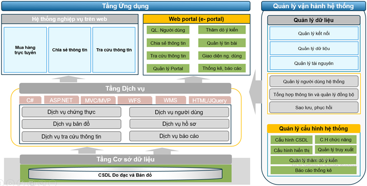 Nâng cao hiệu quả cung cấp dữ liệu đo đạc bản đồ bằng các giải pháp công nghệ mã nguồn mở
