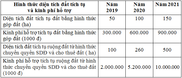 Đề xuất giải pháp đẩy mạnh tích tụ tập trung đất đai tại huyện Quảng Xương tỉnh Thanh Hóa đến năm 2021