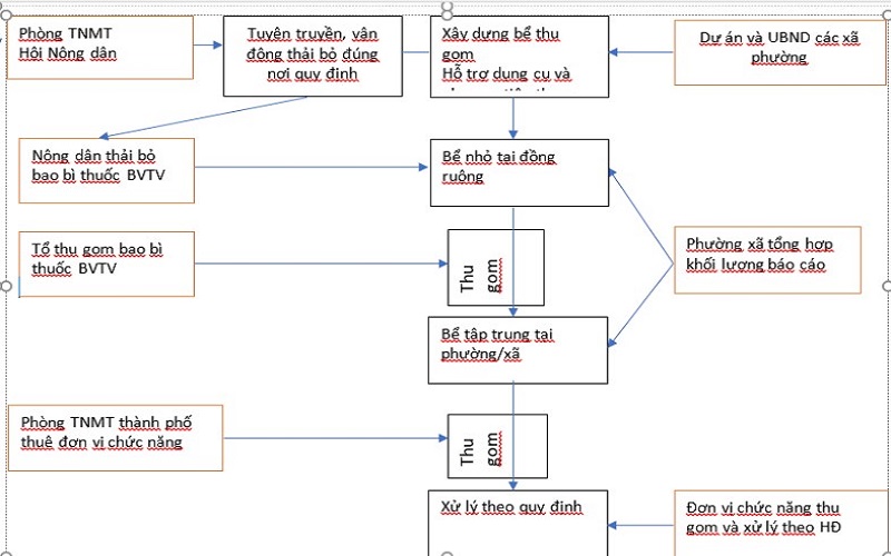 Thành phố Hà Tĩnh: Hiệu quả từ mô hình bể thu gom rác thải thuốc bảo vệ thực vật