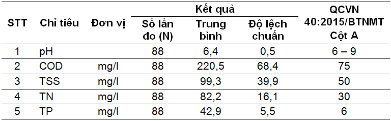 Ứng dụng công nghệ AAO kết hợp với khử trùng hóa học bằng Ozon bước đầu đánh giá hiệu quả xử lý nước thải quy mô hộ gia đình