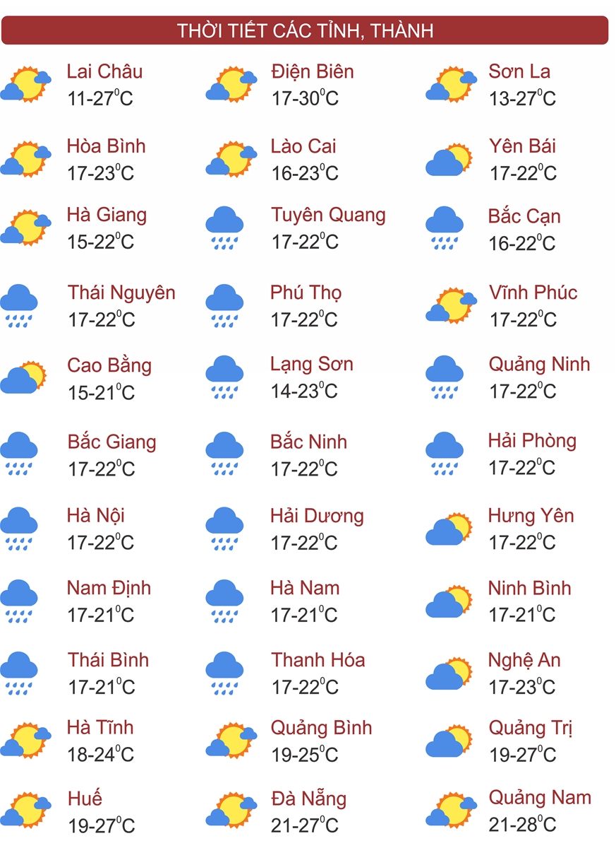 Thời tiết ngày 1/2: Miền Bắc tăng nhiệt mạnh hơn, từ trưa hửng nắng