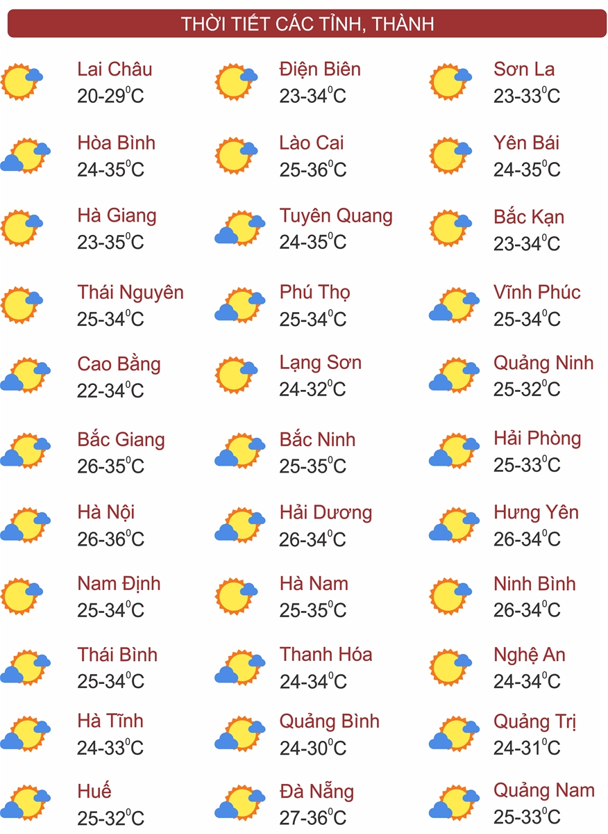 Thời tiết ngày 1/9: Ngày nắng nóng, đêm dịu mát