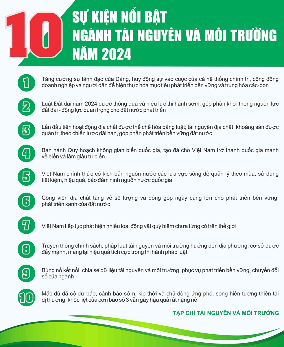 10 sự kiện nổi bật của ngành Tài nguyên và Môi trường năm 2024
