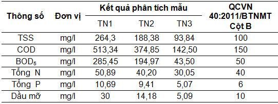 Nghiên cứu khả năng xử lý nước thải chế biến thịt bò bằng chế phẩm sinh học BIO-EM