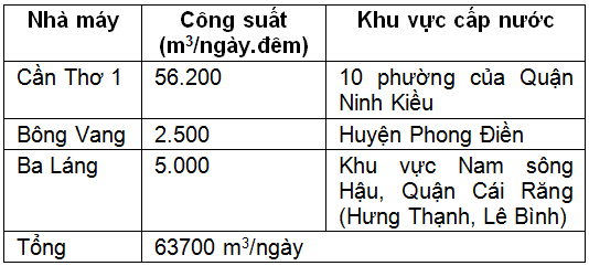 Đánh giá hiện trạng nhu cầu dùng nước trên đoạn sông Cần Thơ