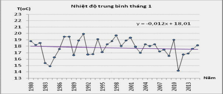 Dự báo tác động của biến đổi khí hậu đến vùng Bắc Trung bộ giai đoạn 2016 - 2030