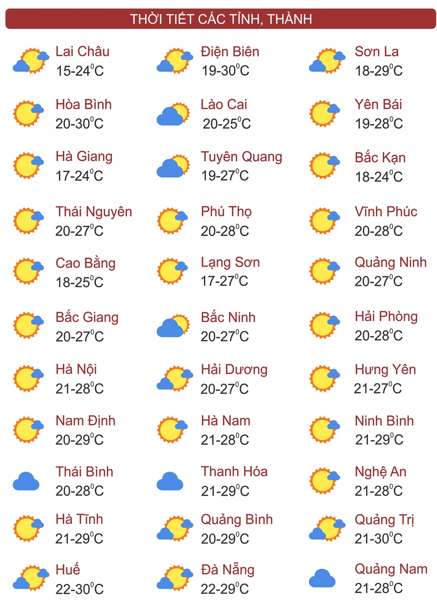 Thời tiết ngày 10/12: Miền Bắc nắng ấm, sáng sớm có sương mù