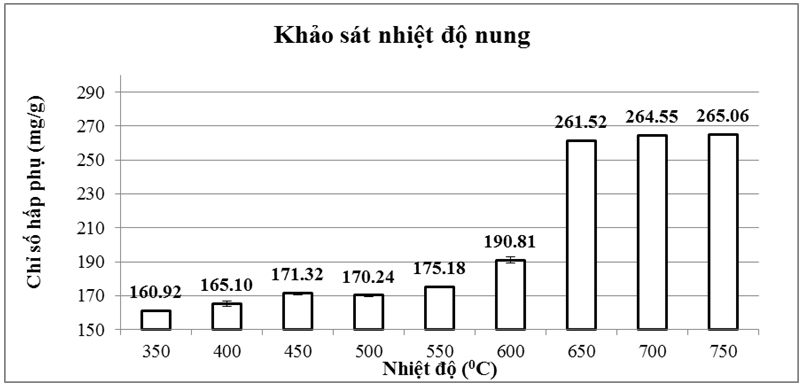Khảo sát khả năng xử lý Methylene Blue bằng than Mắc-ca được hoạt hóa bằng hóa chất K2CO3
