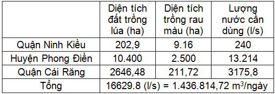 Đánh giá hiện trạng nhu cầu dùng nước trên đoạn sông Cần Thơ