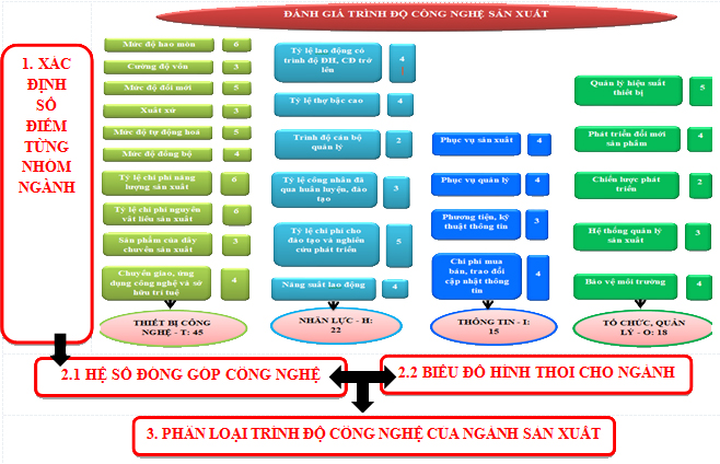 Đánh giá hiện trạng ô nhiễm và công nghệ sản xuất ngành chế biến mủ cao su tỉnh Bình Phước