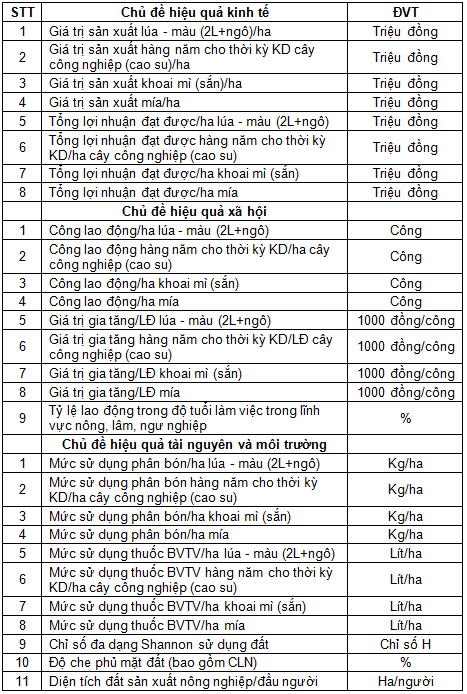 Xây dựng bộ chỉ thị đánh giá tính bền vững trong sử dụng đất nông nghiệp cấp huyện: Trường hợp nghiên cứu tỉnh Tây Ninh