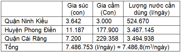 Đánh giá hiện trạng nhu cầu dùng nước trên đoạn sông Cần Thơ