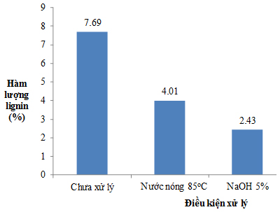 Nghiên cứu ứng dụng phế phẩm nông nghiệp bả sả và thân cây dứa dại vùng Nam bộ để giảm thiểu tác hại môi trường