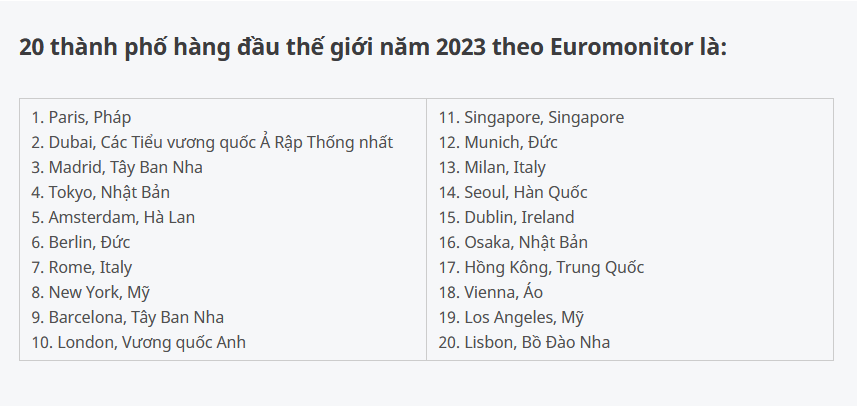 Hà Nội, TP.HCM góp mặt trong top 100 thành phố hàng đầu thế giới 2023