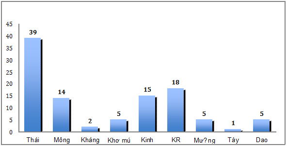 Kết quả điều tra đa dạng sinh học nhằm bảo tồn nguồn gen các giống cây họ Đậu có nguồn gốc bản địa vùng Tây Bắc