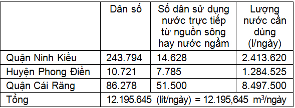 Đánh giá hiện trạng nhu cầu dùng nước trên đoạn sông Cần Thơ