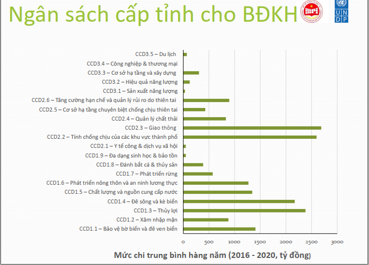 Bến đổi khí hậu đang 'thổi bay' 1,3 tỷ USD của Việt Nam mỗi năm