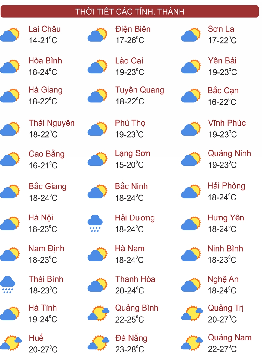 Thời tiết ngày 13/2: Miền Bắc có sương mù trở lại, trưa nắng mạnh
