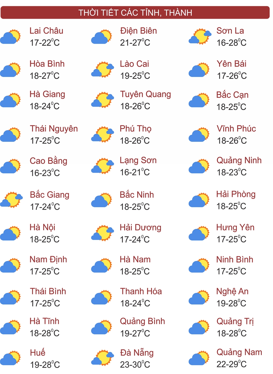 Thời tiết ngày 13/3: Bắc Bộ ấm dần, gia tăng sương mù