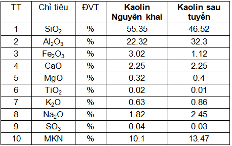 Đặc điểm chất lượng và khả năng sử dụng Kaolin khu Nà Thức, Đại Từ, Thái Nguyên để sản xuất gốm sứ