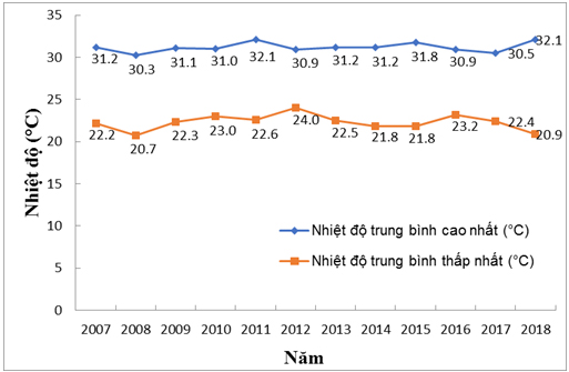 Đánh giá xu hướng thay đổi khí hậu ở tỉnh Ninh Thuận trong điều kiện biến đổi khí hậu toàn cầu