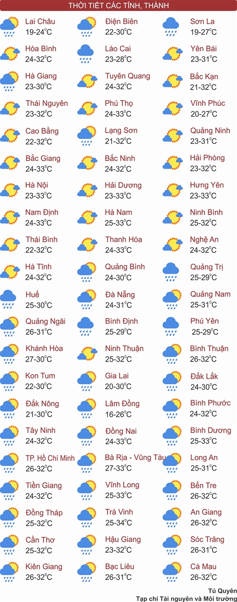 Bắc Bộ sương mù nhẹ, Tây Nguyên và Nam Bộ mưa dông
