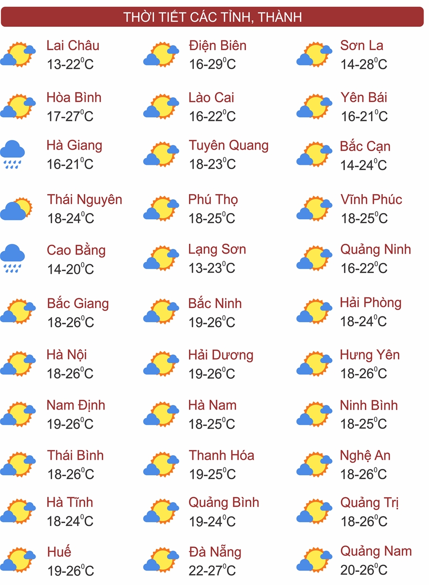 Thời tiết ngày 14/2: Miền Bắc sáng sớm có sương mù, trưa nắng mạnh