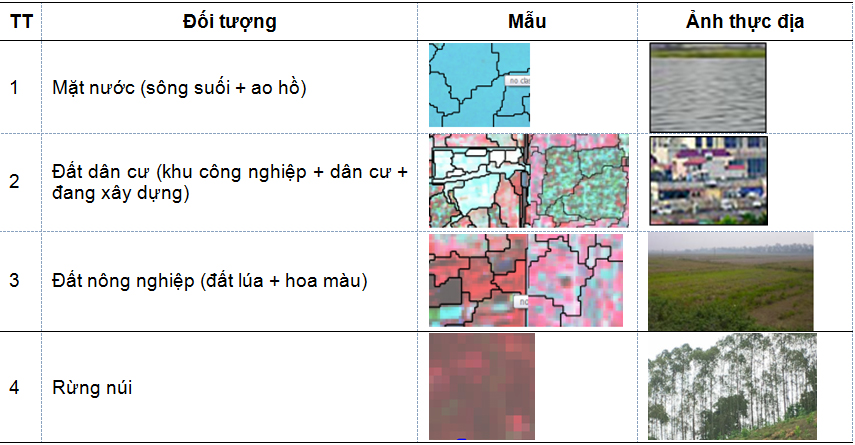 Ứng dụng viễn thám và hệ thống thông tin địa lý thành lập bản đồ hiện trạng sử dụng đất huyện Việt Yên - Bắc Giang năm 2017