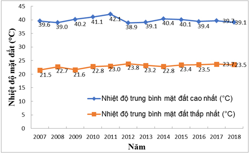 Đánh giá xu hướng thay đổi khí hậu ở tỉnh Ninh Thuận trong điều kiện biến đổi khí hậu toàn cầu