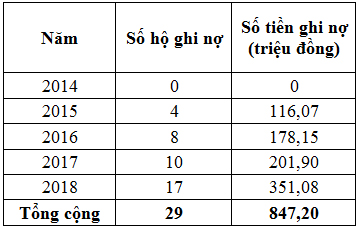 Thực trạng khai thác nguồn thu tài chính từ đất đai tại huyện Tây Hòa, tỉnh Phú Yên
