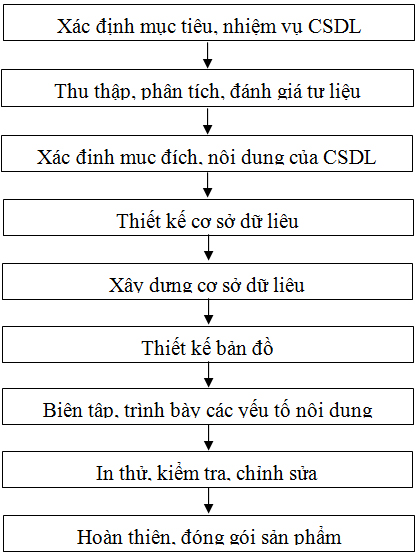 Nghiên cứu ứng dụng GIS xây dựng thử nghiệm cơ sở dữ liệu để điều phục vụ quản lý đất đai ở Hải Phòng