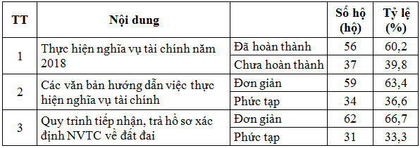 Thực trạng khai thác nguồn thu tài chính từ đất đai tại huyện Tây Hòa, tỉnh Phú Yên