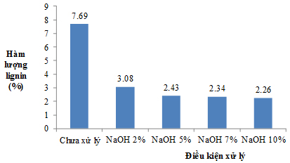 Nghiên cứu ứng dụng phế phẩm nông nghiệp bả sả và thân cây dứa dại vùng Nam bộ để giảm thiểu tác hại môi trường