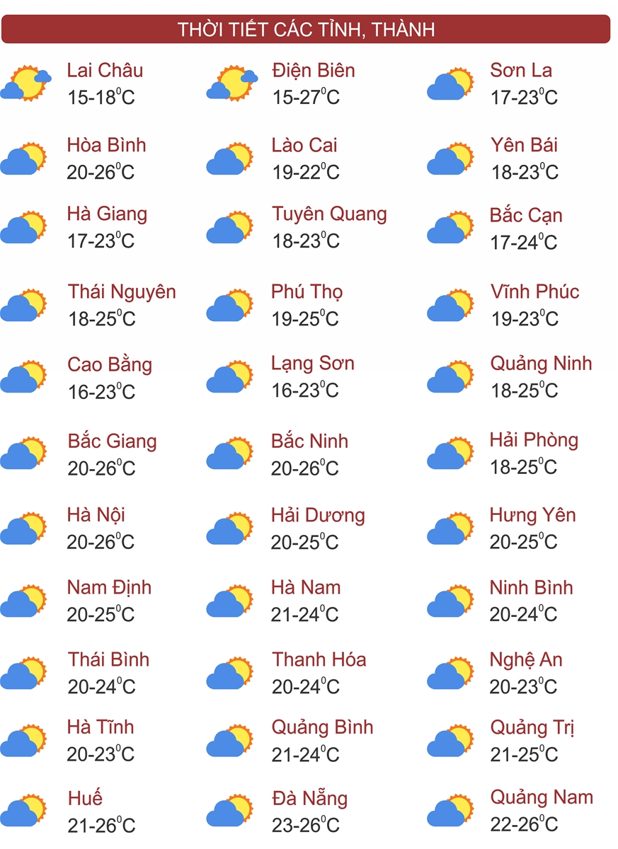 Thời tiết ngày 17/2: Miền Bắc tăng nhiệt, Nam Bộ nắng nóng đến gay gắt