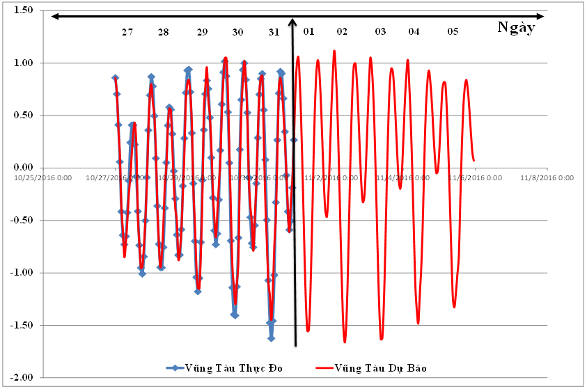 Dự báo mực nước khu vực Tân Hòa - Lò Gốm phục vụ vận hành hệ thống thoát nước