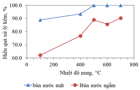 Thử nghiệm sử dụng bùn thải từ quá trình xử lý nước cấp làm vật liệu hất phụ