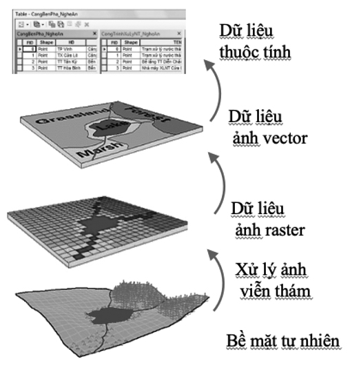 Một số vấn đề và giải pháp khi tích hợp dữ liệu viễn thám và dữ liệu GIS - Mô hình tích hợp viễn thám và GIS