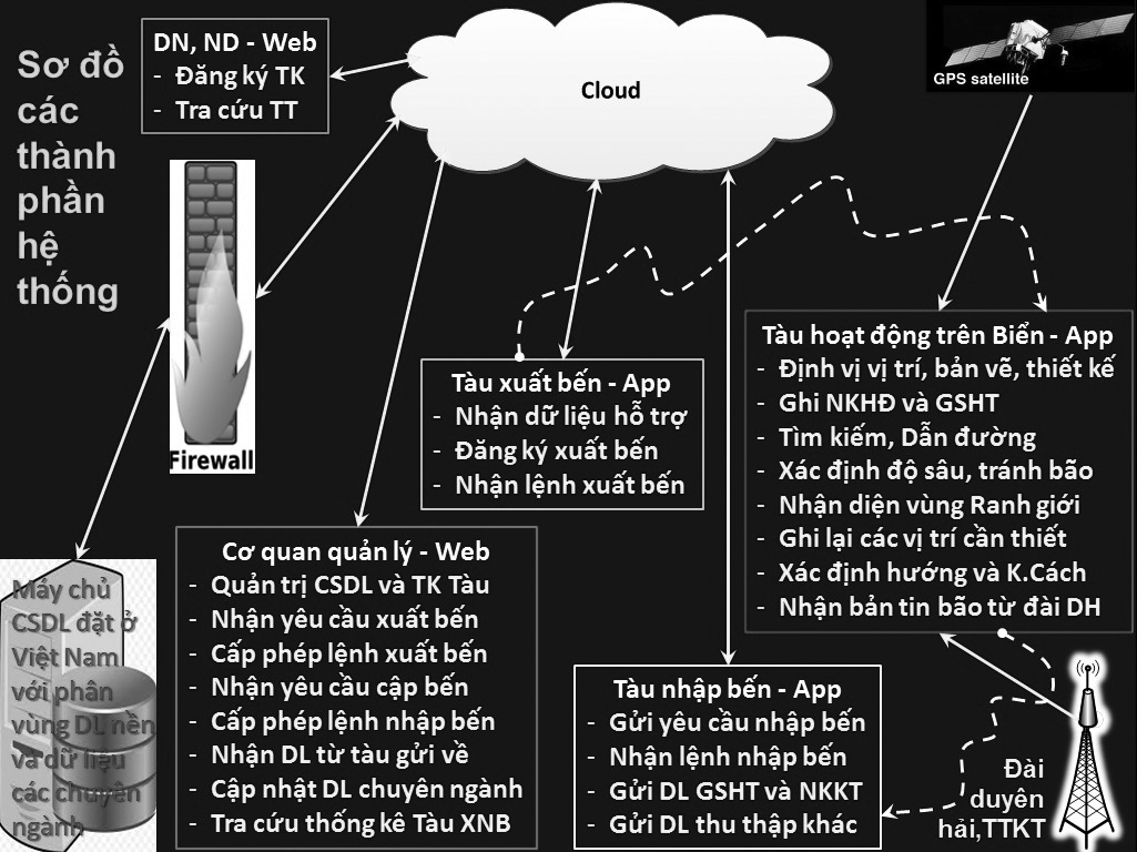 Xây dựng hệ thống quản trị biển thông minh theo chu trình tuần hoàn hỗ trợ các hoạt động trên Biển Đông