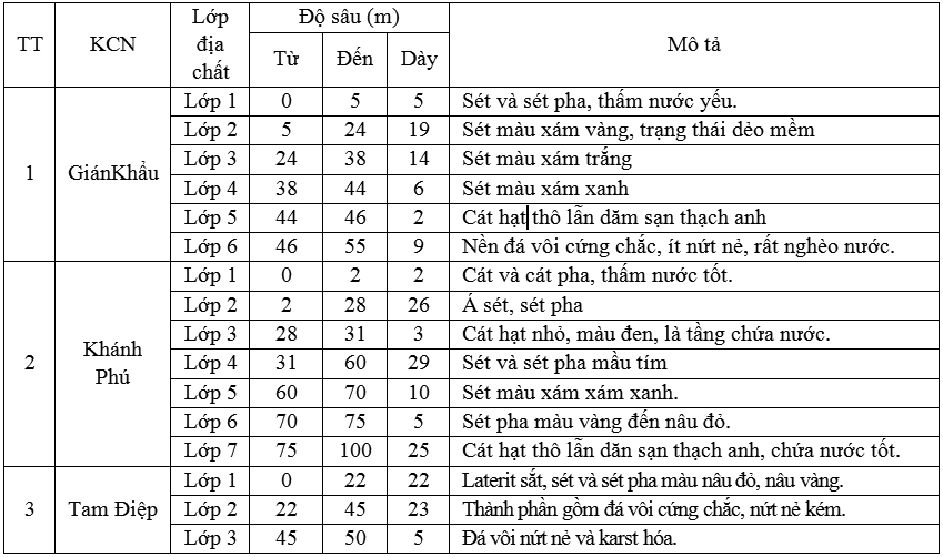 Ứng dụng phương pháp mô hình số mô phỏng dịch chuyển ô nhiễm nước tại các khu công nghiệp tỉnh Ninh Bình