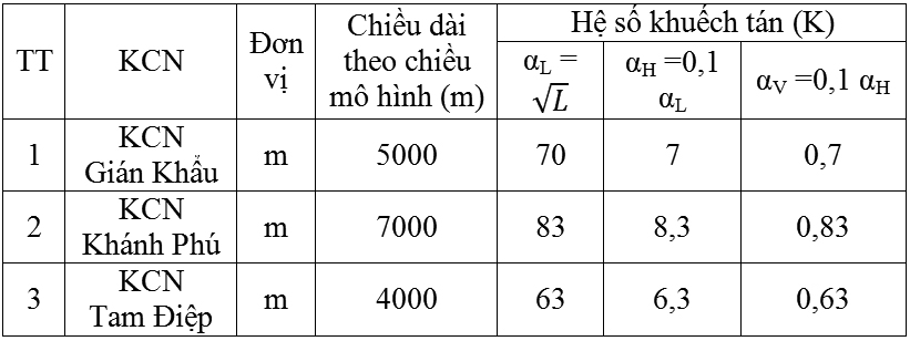 Ứng dụng phương pháp mô hình số mô phỏng dịch chuyển ô nhiễm nước tại các khu công nghiệp tỉnh Ninh Bình