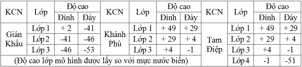Ứng dụng phương pháp mô hình số mô phỏng dịch chuyển ô nhiễm nước tại các khu công nghiệp tỉnh Ninh Bình