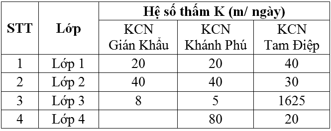 Ứng dụng phương pháp mô hình số mô phỏng dịch chuyển ô nhiễm nước tại các khu công nghiệp tỉnh Ninh Bình
